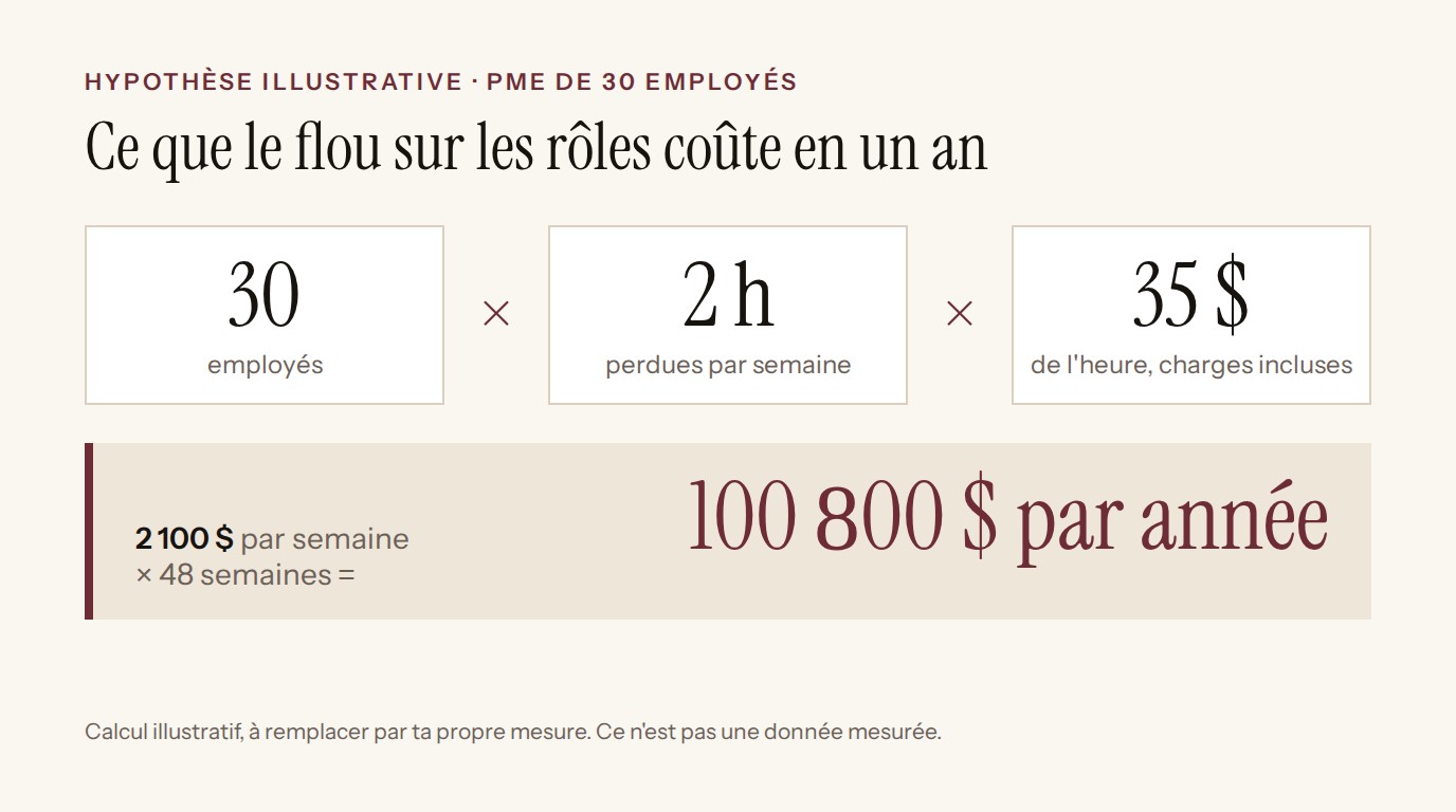 Calcul illustratif : 30 employés × 2 heures par semaine × 35 $ de l'heure = 2 100 $ par semaine, soit 100 800 $ par année sur 48 semaines.